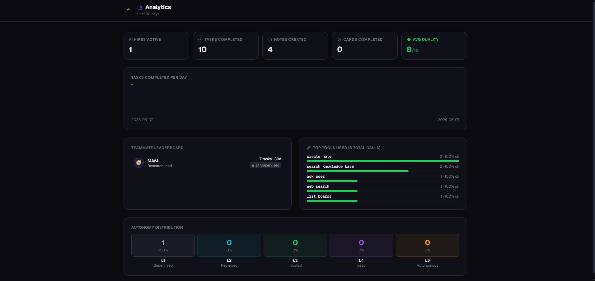 Analytics dashboard: KPI strip, SAGE leaderboard, autonomy distribution L1 to L5, tool success rates